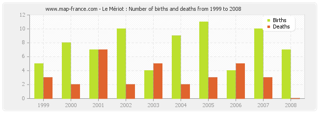 Le Mériot : Number of births and deaths from 1999 to 2008